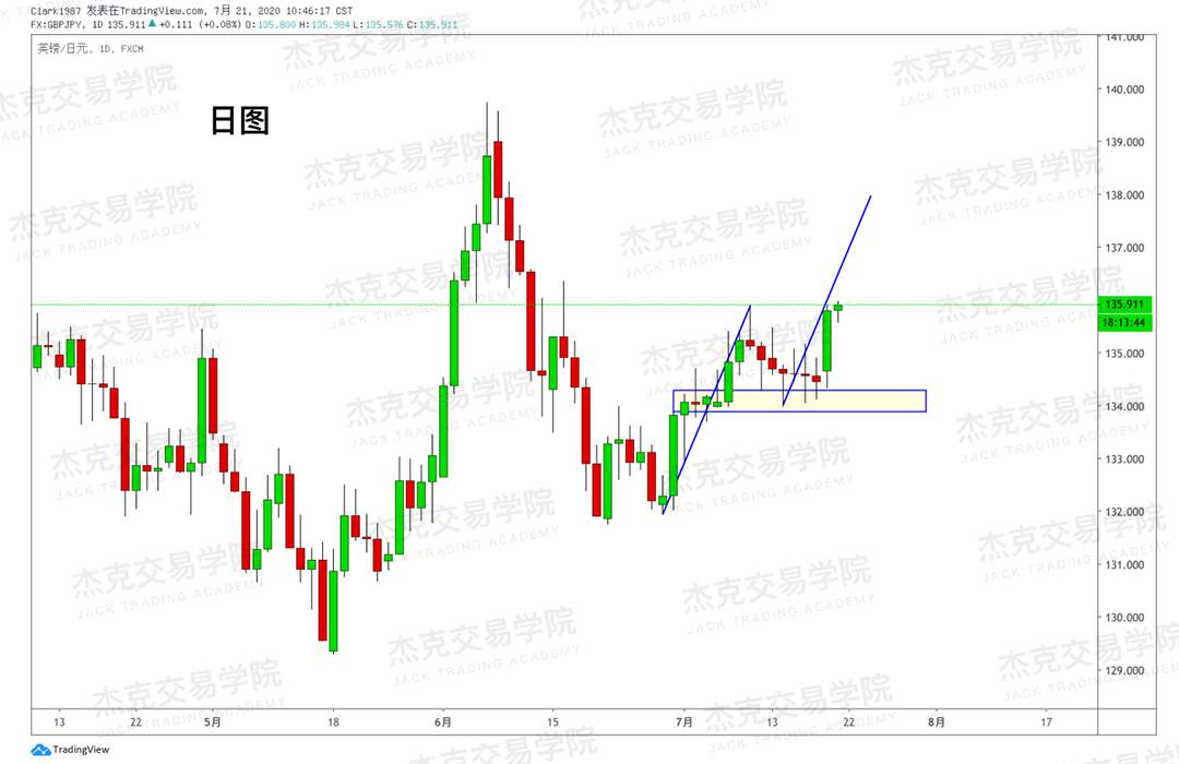 [7月21日策略]黄金/原油/英镑/欧元/美日/澳元/标普/BTC/BCH