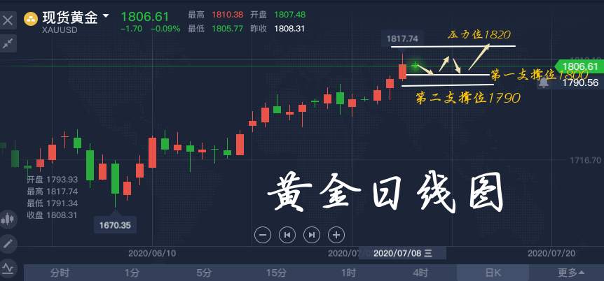 李瑜菲：黄金多头高歌猛进，后市多空谁做主？空单被套这样解才有效！