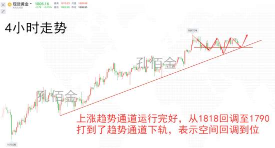 孔佰金：黄金多头即将爆发，摸底直接出击!1800干多就稳赚！
