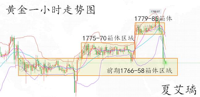 夏艾璃：黄金暴跌杀尽市场多头？1760直接做多！非农预测必涨