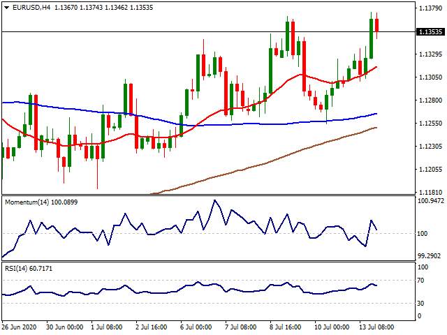 Daily Market Report - 14th July 2020