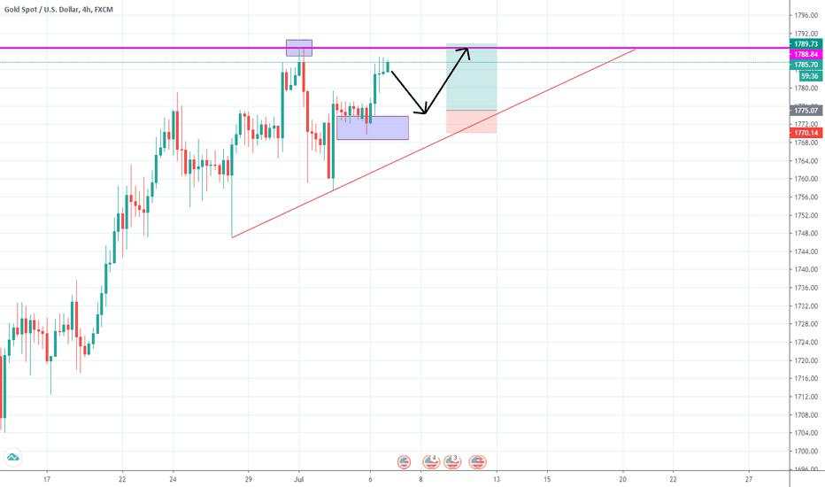 XAUUSD