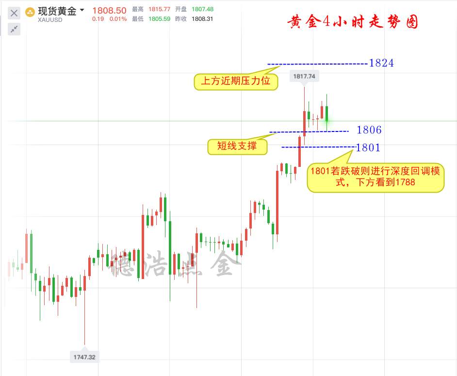 德浩点金：7.9黄金突破1800仅仅只是开始,后市多头会更强