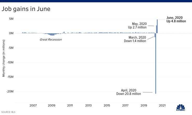美国6月非农增加480万人远超预期，失业率连续第二个月回落