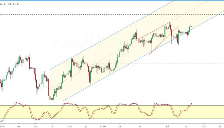 Gold Inches Back Higher But Off July 1st Highs