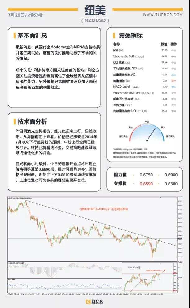BCR7.28日货币、黄金、原油市场分析