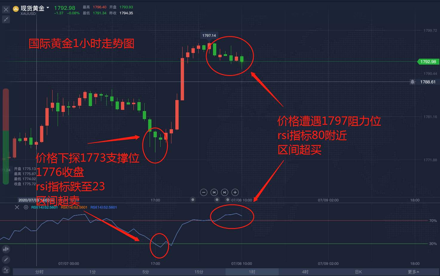 如何在短时间内看懂黄金涨跌？