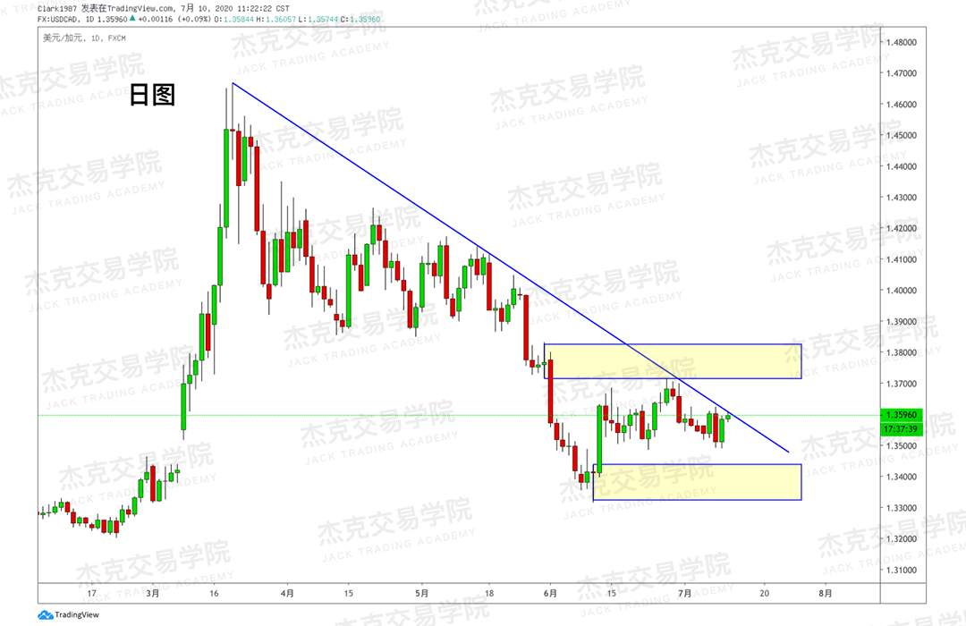 [7月10日策略]黄金/原油/英镑/欧元/美日/澳元/标普/BTC/BCH