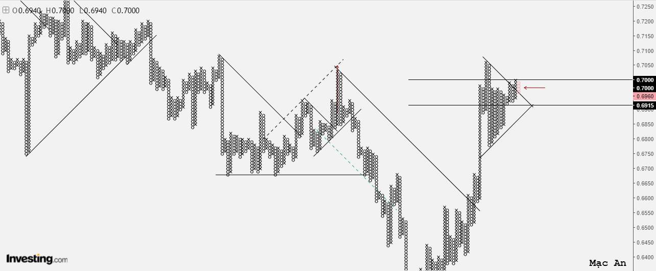 Phân tích Forex và hàng hóa theo góc nhìn đồ thị P&F - Ngày 10/07