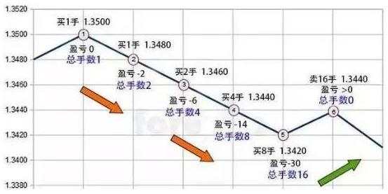 汇课堂：马丁格尔资金管理策略，有钱人的交易法则