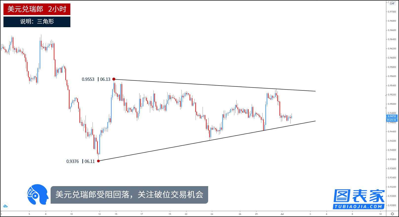 技术图表：关注美元兑瑞郎，纽元兑美元破位机会