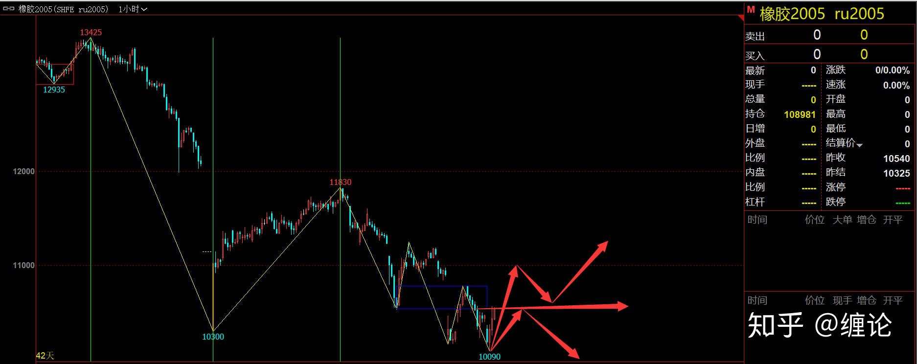 缠论基础及每周实战学习四十七（3月15日）