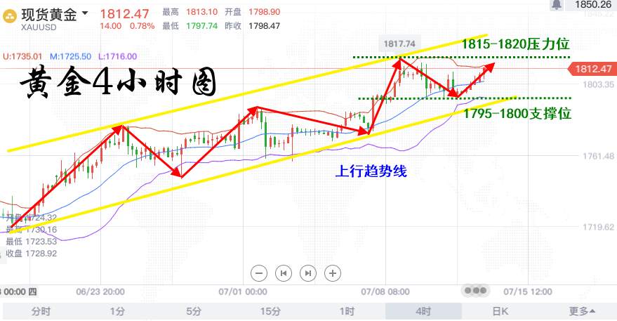 李悦箐：7.13黄金晚间震荡上行，坚持做多的人已经暴赚10个点！