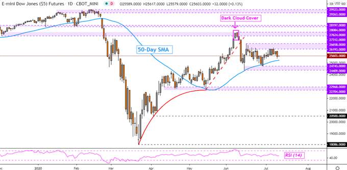 Dow Jones Eyes Support, Straits Times Faces Singapore General Election