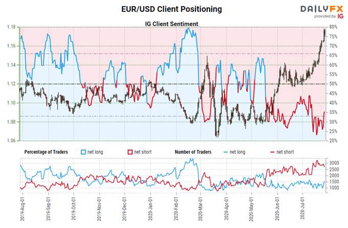 Euro Forecast: Exhaustion Arrives as Rallies Reach Resistance - Key Levels for EUR/JPY & EUR/USD