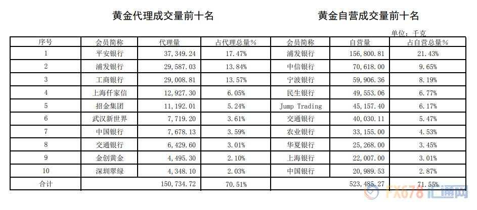 浦发银行黄金白银成交量双面开花！黄金交易集中度站上65%！上海黄金交易所第25期行情周报（6月22日-6月24日））