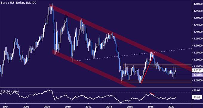 EUR/USD Technical Analysis: Euro Coiling Up for a Breakout?