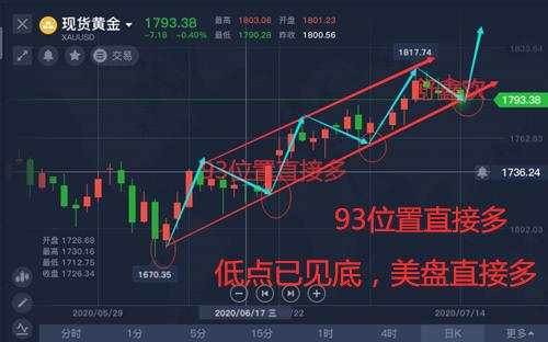 舒鑫欢：黄金回踩03做多，止损98，剩下看新高，今日行情分析