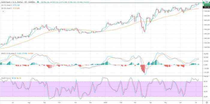 Gold Price Prediction – Prices Break Out To 8-Year Highs as US Yields Ease