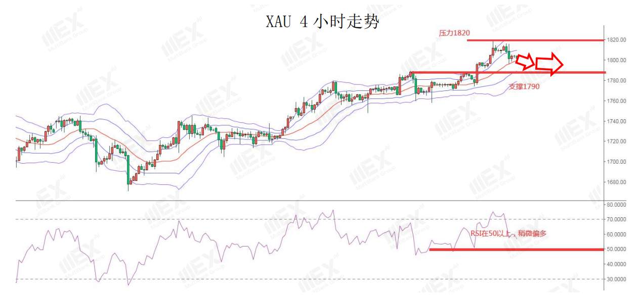 MEXGroup：避险情绪上升，短线可关注美元