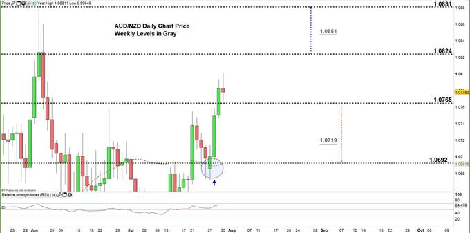 AUD/NZD Price: Key Chart Levels and Signals to Consider