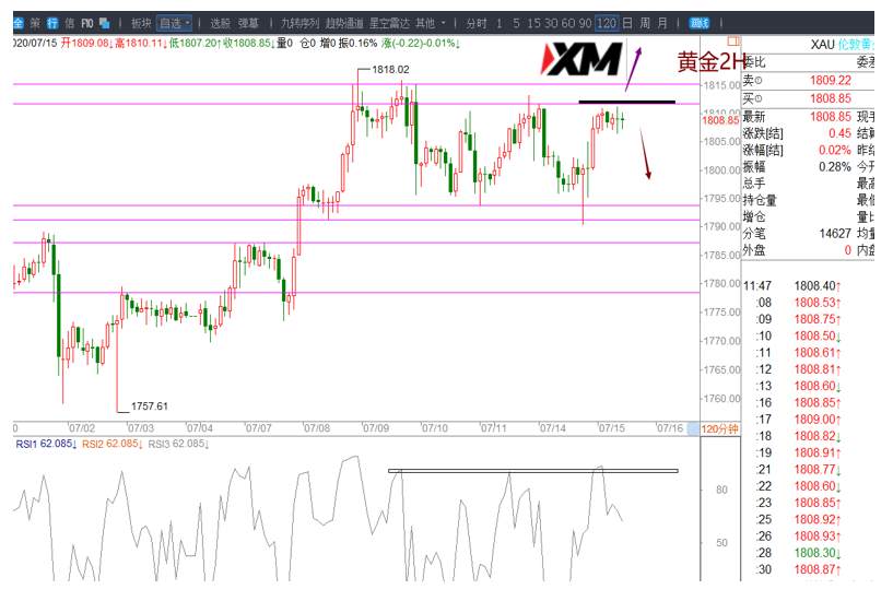 XM汇评 – 美元、欧美、澳美、黄金交易策略