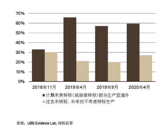 从数据看后疫情时代的产业链和消费行为改变