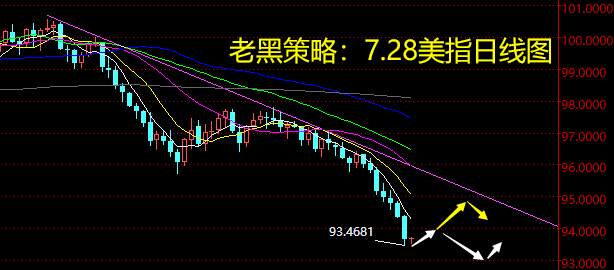 老黑策略：7.28外汇分析策略