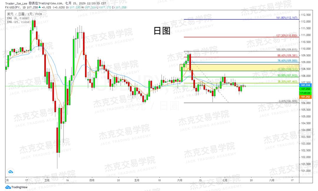 [7月15日策略]黄金/原油/英镑/欧元/美日/澳元/标普/BTC/BCH