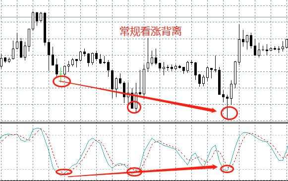 汇课堂：用好背离交易，可以比同行多赚几十万！