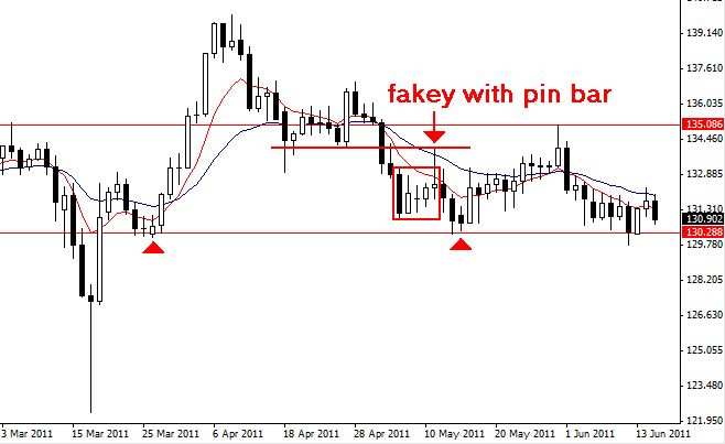 The Anatomy Of How I Enter Price Action Forex Trades