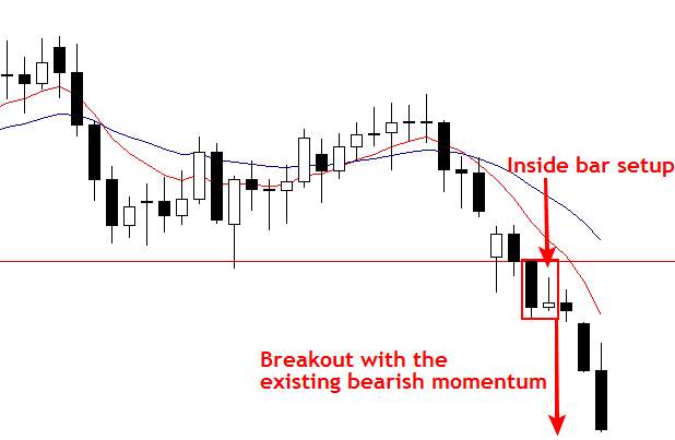 Price Action Trading Signals: Pin Bars, Fakey's, Inside Bars