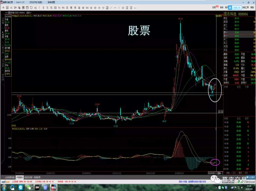 传统交易分析技术与慕来价格行为学的区别