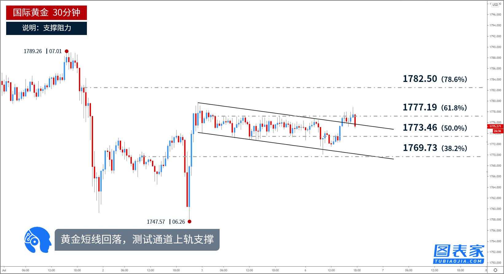 技术图表：黄金短线回落，测试通道上轨支撑