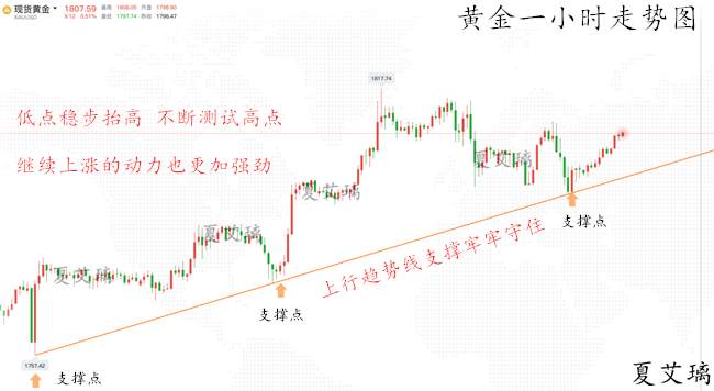 夏艾璃：黄金急涨急跌疯狂洗盘？全网直播看多！1800上大胆多