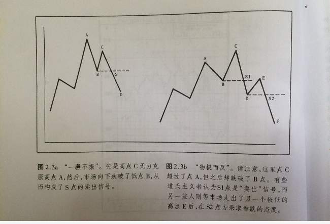期货技术分析，图表分析法