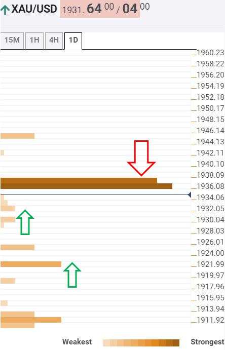 Gold Price Analysis: Corrective downside likely while below $1937 – Confluence Detector