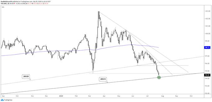US Dollar Forecast: Pivotal Week Ahead, DXY at a Big Spot