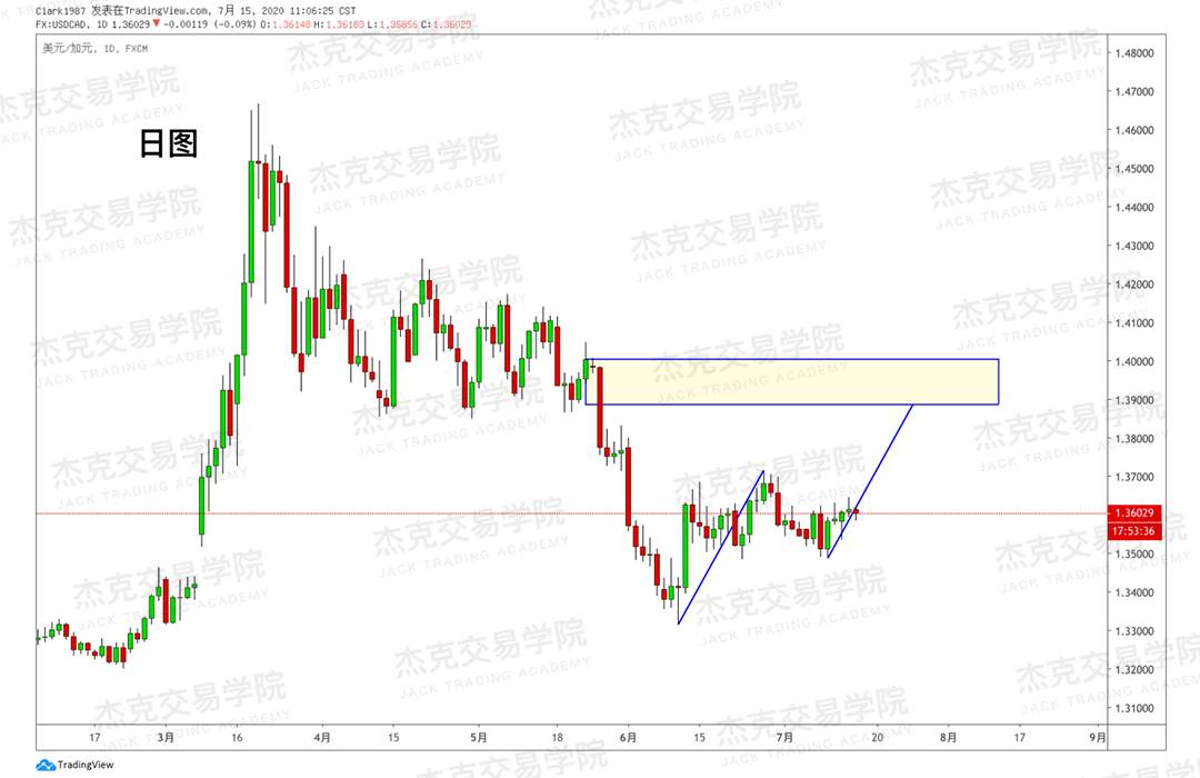 [7月15日策略]黄金/原油/英镑/欧元/美日/澳元/标普/BTC/BCH