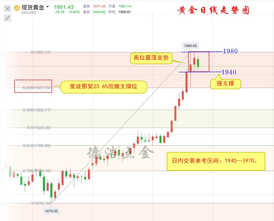 德浩点金：今晚美国GDP预期大幅下挫，能否成为黄金突破契机？