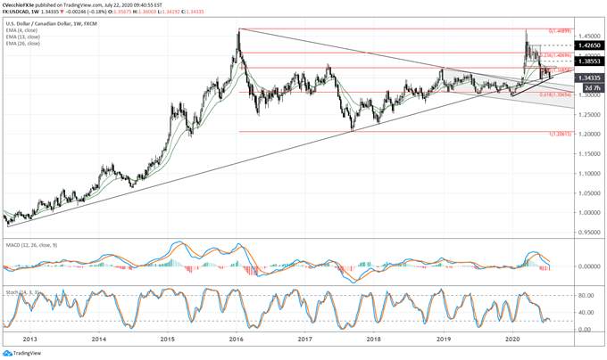 Canadian Dollar Forecast: Loonie Set to Soar? - Key Levels for CAD/JPY & USD/CAD