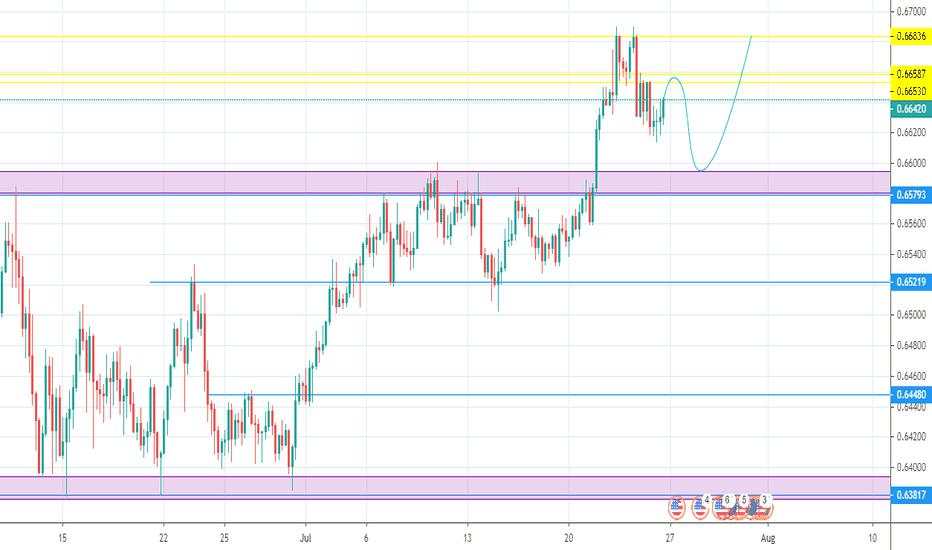 NZDUSD Bullish outbreak