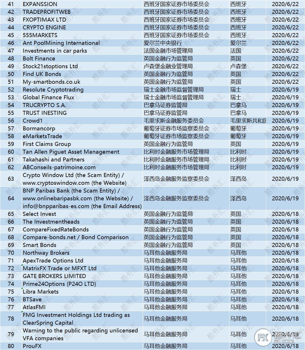 【避坑指南】6月全球监管机构黑名单已更新,共203家在列!