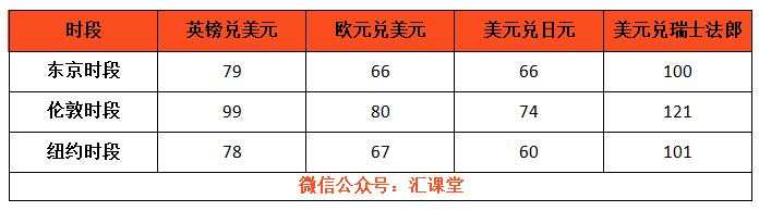 汇课堂：那些顶级外汇交易高手，都在什么时间做交易？