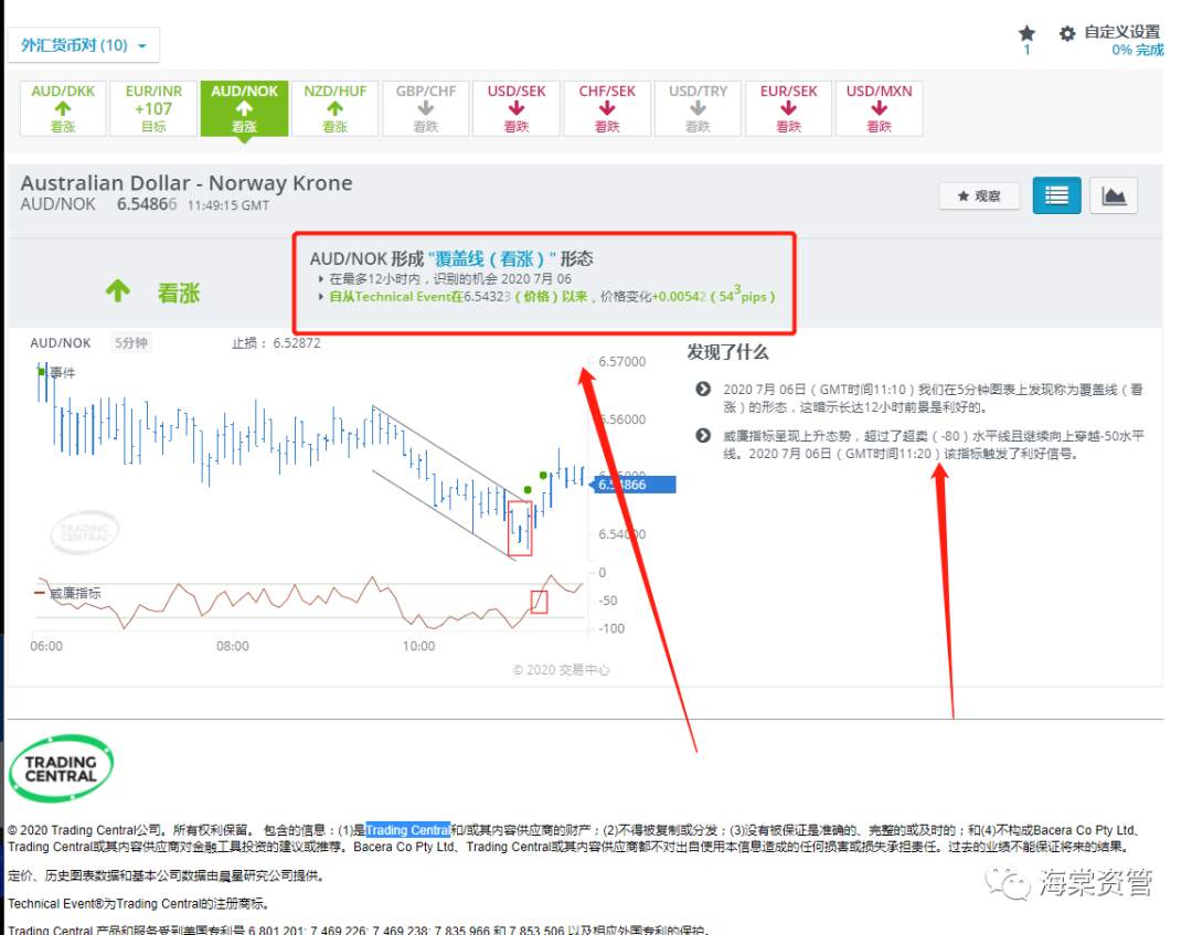 如何看待Trading Central策略呢？