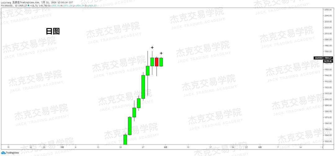 [7月31日策略]黄金/原油/英镑/欧元/美日/澳元/标普/BTC/BCH