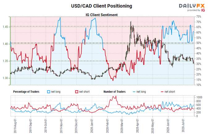 Canadian Dollar Forecast: Loonie Set to Soar? - Key Levels for CAD/JPY & USD/CAD
