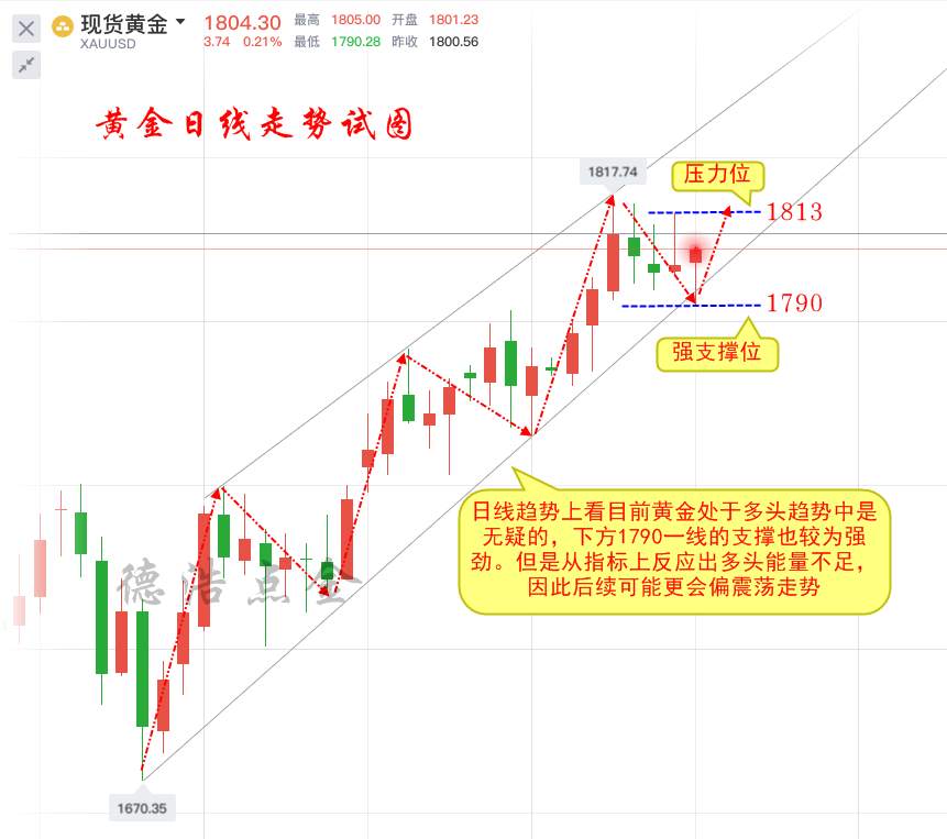德浩点金：7.15黄金尽管处于超买区但短期内仍是多头趋势