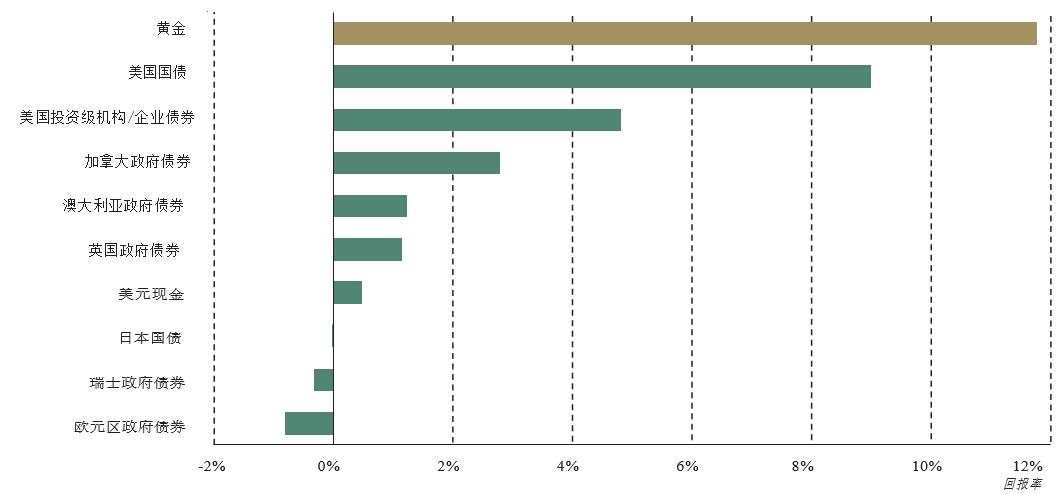 央行为什么会狂买黄金？