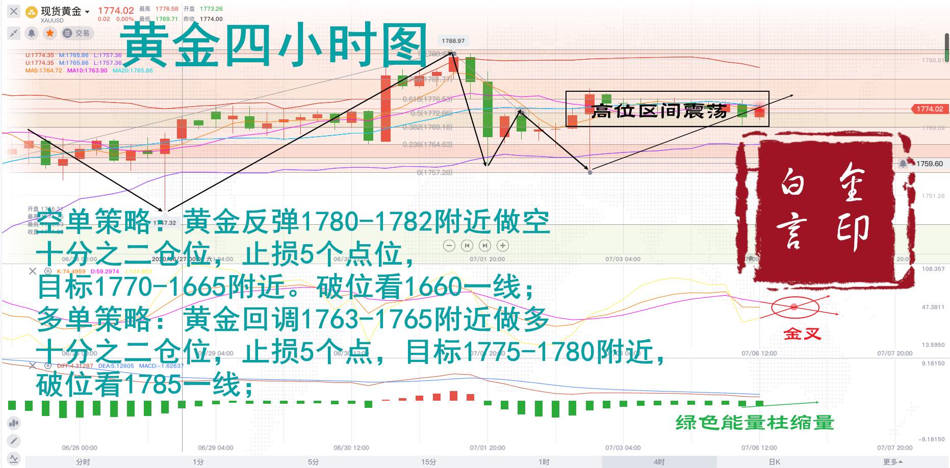 白言金:黄金区间震荡如何把握？手把手教你，不信学不会！